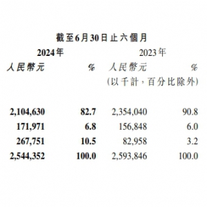 ��ѩ�Ĳ�2024�ϰ����N�����I��25.44�|Ԫ����̝�p��4�|Ԫ