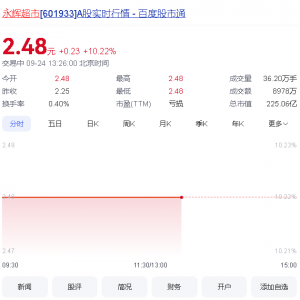 ���x���бP��10.22���qͣ������ֵ225.06�|