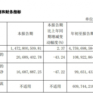 ���A��؛��������ؔ(c��i)��(b��o)��������(r��n)ͬ���½�43.24��