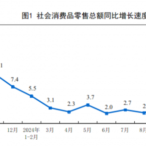 2024��10�·����(hu��)���M(f��i)Ʒ���ۿ��~���L(zh��ng)4.8%