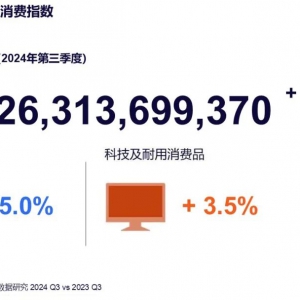 �᠖ɭIQ�l(f��)���������M(f��i)ָ��(sh��)���������Ї�(gu��)���M(f��i)Ʒ�Ј�(ch��ng)��(w��n)�������M(f��i)�~ͬ�����L(zh��ng)4.3%