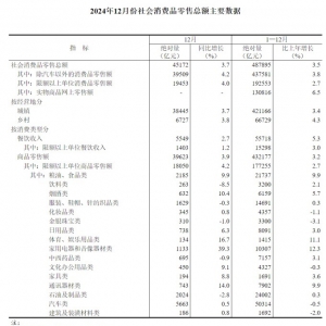 2024�����(hu��)���M(f��i)Ʒ���ۿ��~ͬ�����L(zh��ng)3.5��