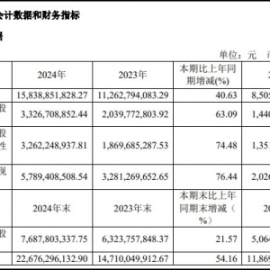 �|�i���ȥ��I�ՠI��158.39�|Ԫ�����������L63.09%