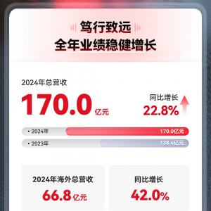 ����(chu��ng)��(y��u)Ʒ��2024�꿂�I��170�|Ԫ��ͬ�����L22.8%