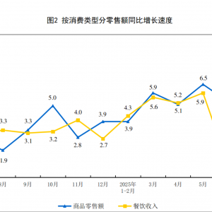 1-7��������M(f��i)Ʒ���ۿ��~ͬ�����L4.8��