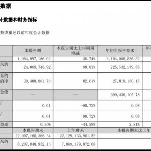 ���ϡ��֖|��(l��i)�������������ȠI(y��ng)��31.94�|Ԫ��ͬ�����L(zh��ng)26.48%