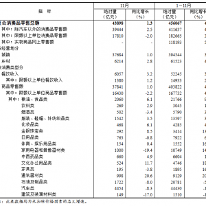 1-11�����(hu��)���M(f��i)Ʒ���ۿ��~ͬ�����L(zh��ng)4.0��